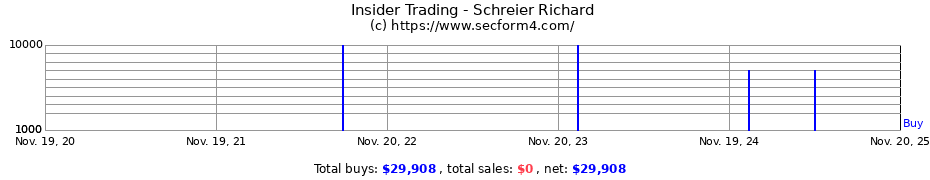 Insider Trading Transactions for Schreier Richard