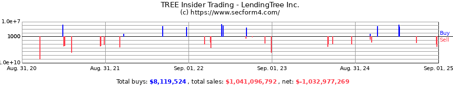 Insider Trading Transactions for LendingTree Inc.