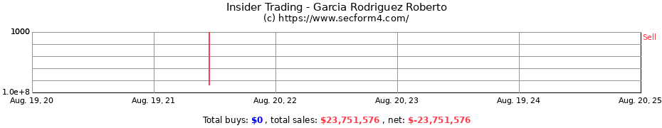 Insider Trading Transactions for Garcia Rodriguez Roberto