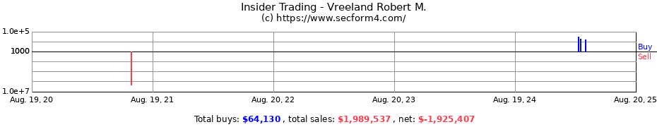 Insider Trading Transactions for Vreeland Robert M.