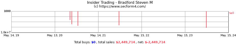 Insider Trading Transactions for Bradford Steven M