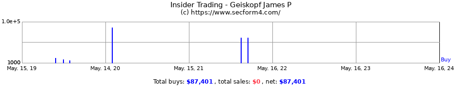 Insider Trading Transactions for Geiskopf James P