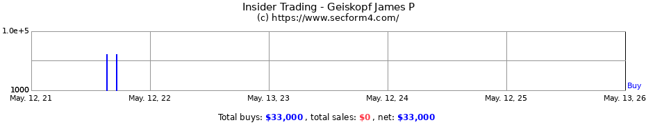 Insider Trading Transactions for Geiskopf James P