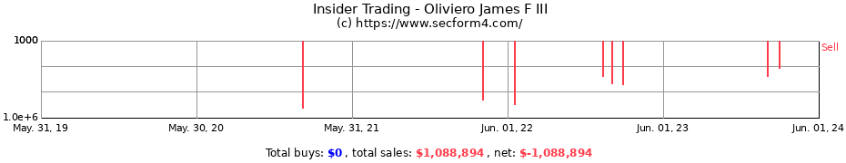 Insider Trading Transactions for Oliviero James F III