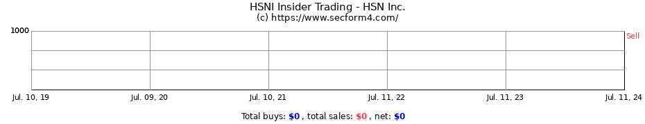 Insider Trading Transactions for HSN Inc.
