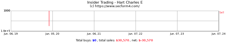 Insider Trading Transactions for Hart Charles E