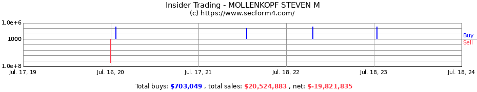 Insider Trading Transactions for MOLLENKOPF STEVEN M