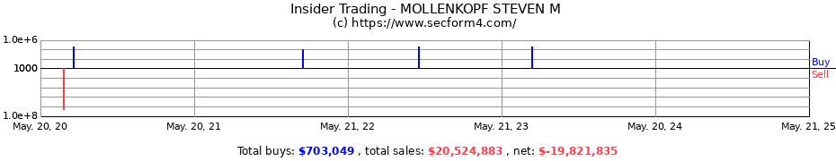 Insider Trading Transactions for MOLLENKOPF STEVEN M