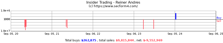 Insider Trading Transactions for Reiner Andres