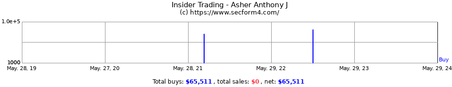 Insider Trading Transactions for Asher Anthony J