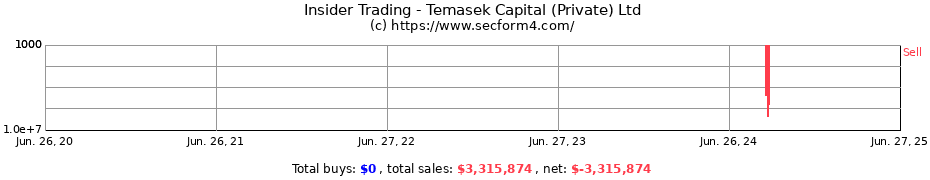 Insider Trading Transactions for Temasek Capital (Private) Ltd