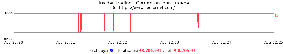 Insider Trading Transactions for Carrington John Eugene