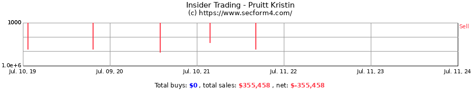 Insider Trading Transactions for Pruitt Kristin