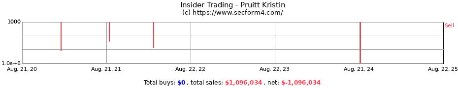 Insider Trading Transactions for Pruitt Kristin