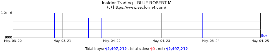 Insider Trading Transactions for BLUE ROBERT M