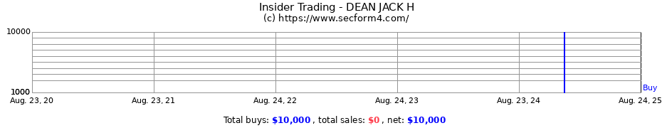 Insider Trading Transactions for DEAN JACK H