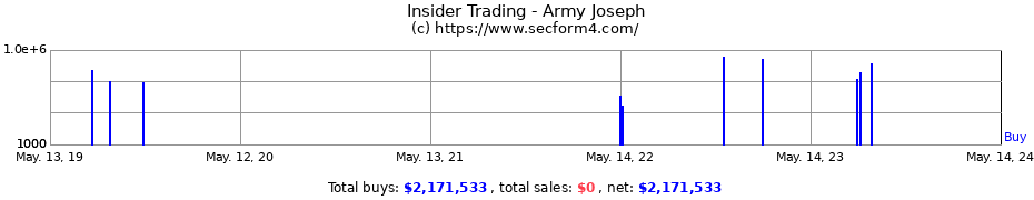 Insider Trading Transactions for Army Joseph
