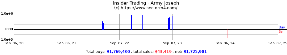 Insider Trading Transactions for Army Joseph