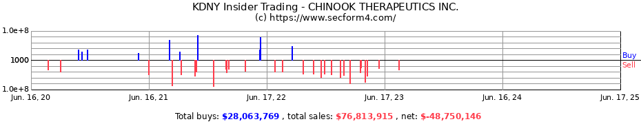 Insider Trading Transactions for CHINOOK THERAPEUTICS INC.