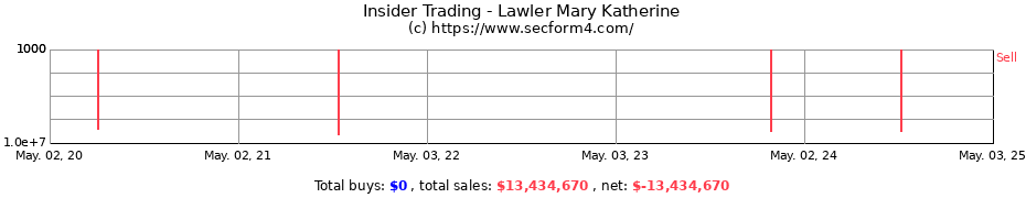 Insider Trading Transactions for Lawler Mary Katherine