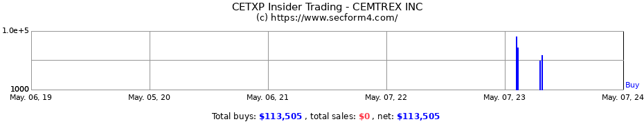 Insider Trading Transactions for CEMTREX INC PAR $.001 