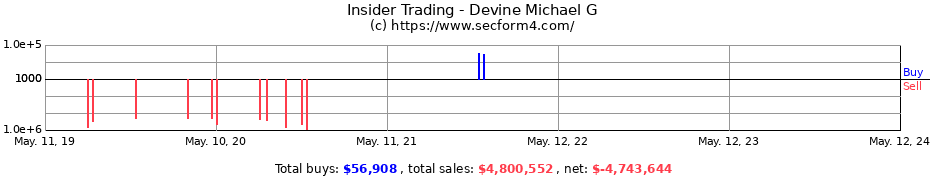 Insider Trading Transactions for Devine Michael G