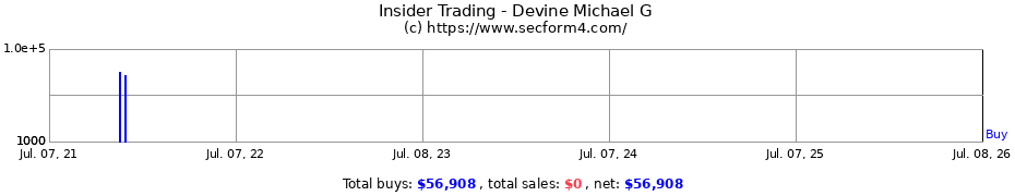 Insider Trading Transactions for Devine Michael G