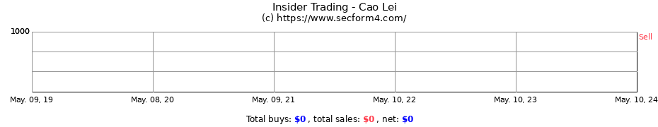 Insider Trading Transactions for Cao Lei