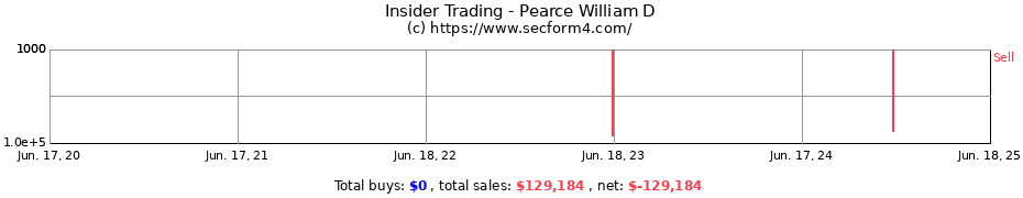 Insider Trading Transactions for Pearce William D