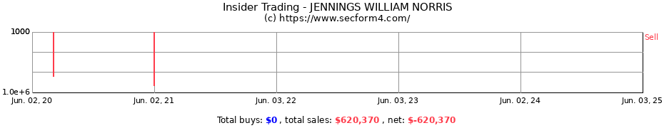 Insider Trading Transactions for JENNINGS WILLIAM NORRIS