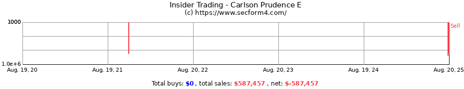 Insider Trading Transactions for Carlson Prudence E