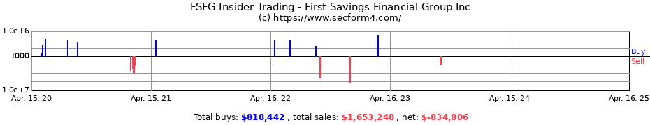 Insider Trading Transactions for First Savings Financial Group Inc.