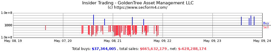 Insider Trading Transactions for GoldenTree Asset Management LLC