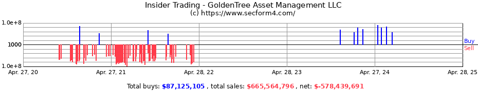 Insider Trading Transactions for GoldenTree Asset Management LLC