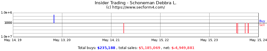 Insider Trading Transactions for Schoneman Debbra L.