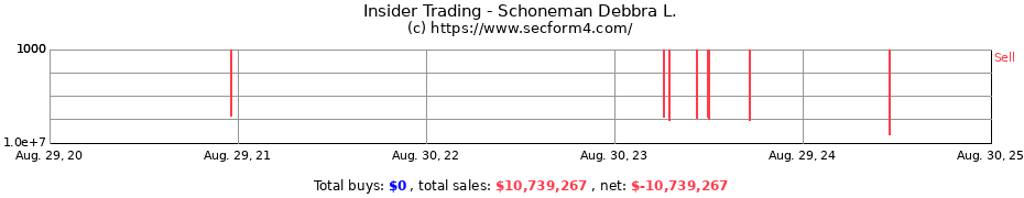 Insider Trading Transactions for Schoneman Debbra L.