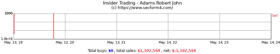 Insider Trading Transactions for Adams Robert John