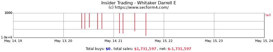 Insider Trading Transactions for Whitaker Darrell E