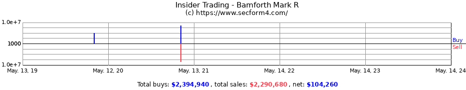 Insider Trading Transactions for Bamforth Mark R