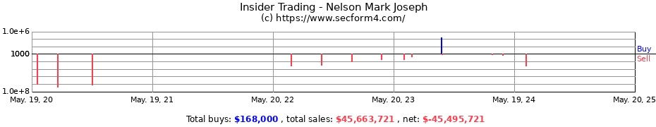 Insider Trading Transactions for Nelson Mark Joseph