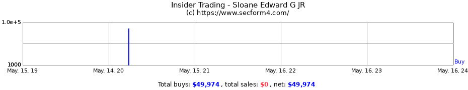 Insider Trading Transactions for Sloane Edward G JR