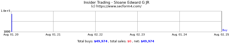 Insider Trading Transactions for Sloane Edward G JR