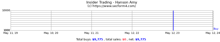Insider Trading Transactions for Hanson Amy