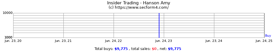 Insider Trading Transactions for Hanson Amy