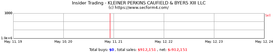 Insider Trading Transactions for KLEINER PERKINS CAUFIELD & BYERS XIII LLC