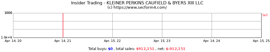 Insider Trading Transactions for KLEINER PERKINS CAUFIELD & BYERS XIII LLC