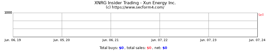 Insider Trading Transactions for Xun Energy Inc.