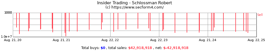 Insider Trading Transactions for Schlossman Robert