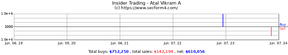Insider Trading Transactions for Atal Vikram A