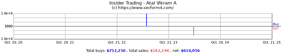 Insider Trading Transactions for Atal Vikram A